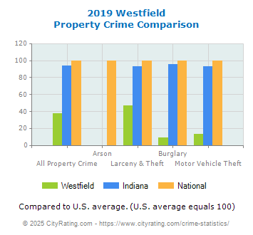 Westfield Property Crime vs. State and National Comparison