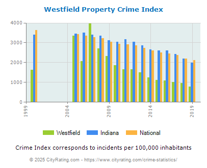 Westfield Property Crime vs. State and National Per Capita