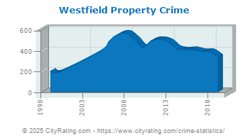 Westfield Property Crime