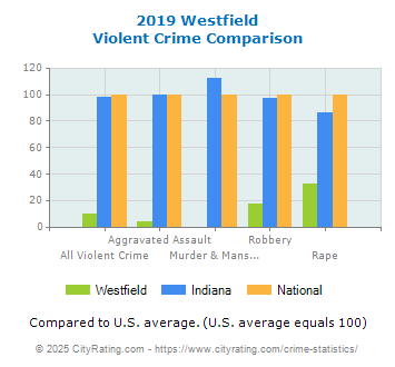 Westfield Violent Crime vs. State and National Comparison