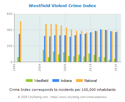 Westfield Violent Crime vs. State and National Per Capita