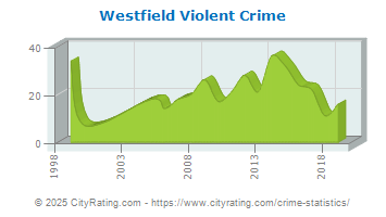 Westfield Violent Crime