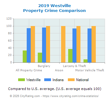 Westville Property Crime vs. State and National Comparison