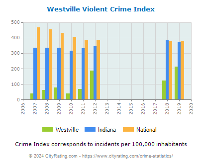 Westville Violent Crime vs. State and National Per Capita
