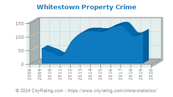 Whitestown Property Crime