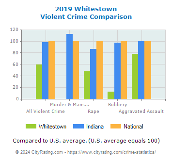 Whitestown Violent Crime vs. State and National Comparison