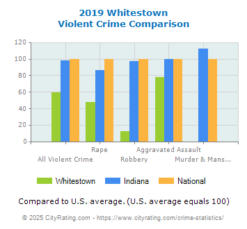 Whitestown Violent Crime vs. State and National Comparison