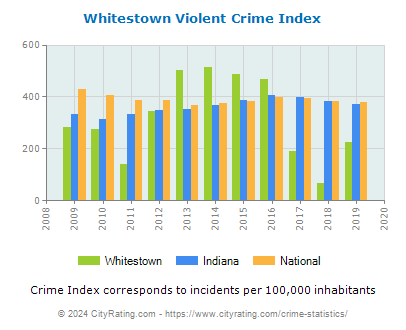 Whitestown Violent Crime vs. State and National Per Capita
