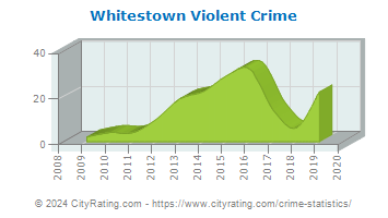 Whitestown Violent Crime