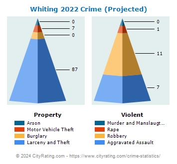 Whiting Crime 2022