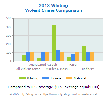 Whiting Violent Crime vs. State and National Comparison