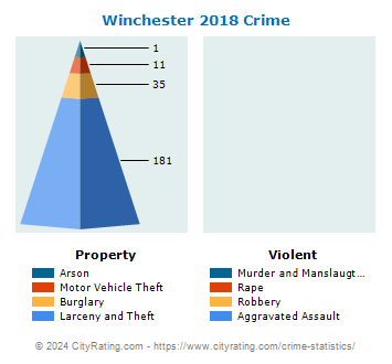 Winchester Crime 2018