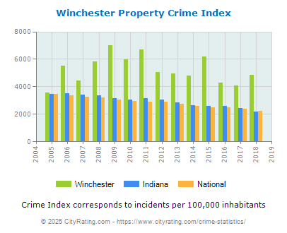 Winchester Property Crime vs. State and National Per Capita