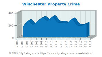 Winchester Property Crime