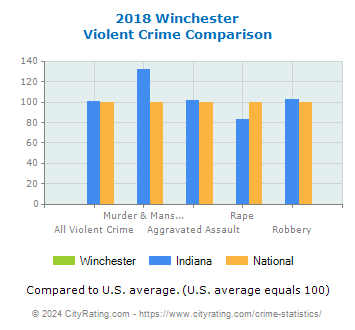 Winchester Violent Crime vs. State and National Comparison