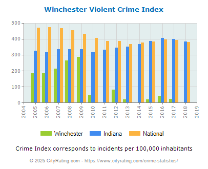 Winchester Violent Crime vs. State and National Per Capita