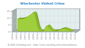 Winchester Violent Crime