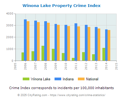 Winona Lake Property Crime vs. State and National Per Capita