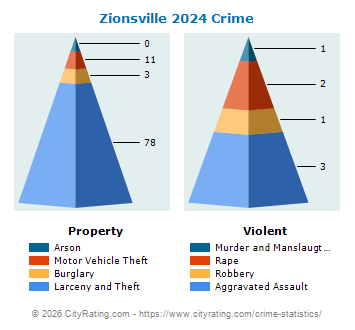 Zionsville Crime 2024