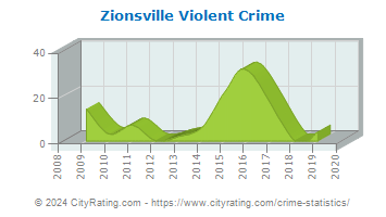 Zionsville Violent Crime