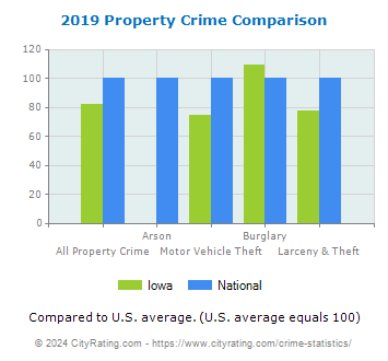 Iowa Property Crime vs. National Comparison