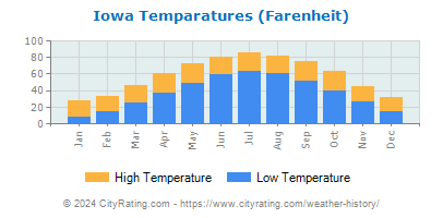 Iowa Average Temperatures