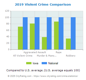 Iowa Violent Crime vs. National Comparison