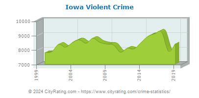 Iowa Violent Crime