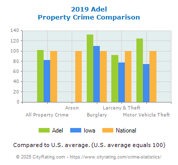 Adel Property Crime vs. State and National Comparison