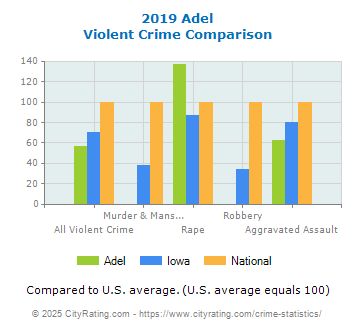 Adel Violent Crime vs. State and National Comparison