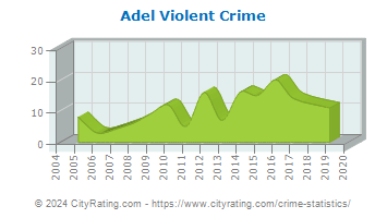 Adel Violent Crime