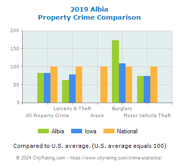 Albia Property Crime vs. State and National Comparison