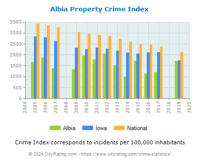 Albia Property Crime vs. State and National Per Capita