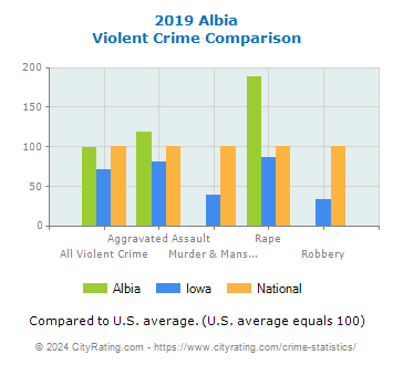 Albia Violent Crime vs. State and National Comparison