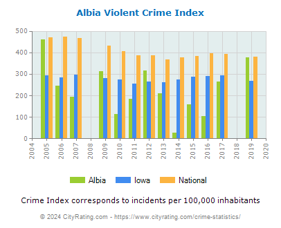 Albia Violent Crime vs. State and National Per Capita