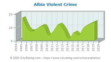 Albia Violent Crime