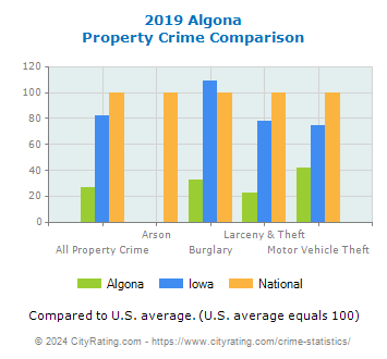 Algona Property Crime vs. State and National Comparison