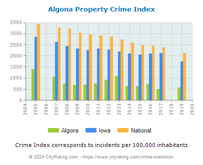 Algona Property Crime vs. State and National Per Capita