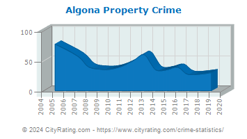 Algona Property Crime