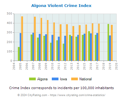 Algona Violent Crime vs. State and National Per Capita