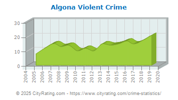 Algona Violent Crime