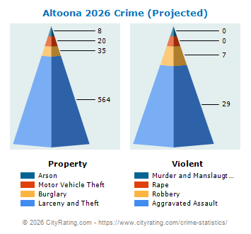 Altoona Crime 2026