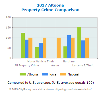 Altoona Property Crime vs. State and National Comparison