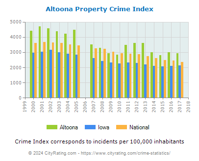 Altoona Property Crime vs. State and National Per Capita