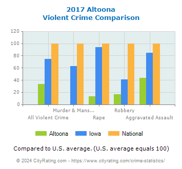 Altoona Violent Crime vs. State and National Comparison