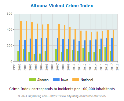 Altoona Violent Crime vs. State and National Per Capita