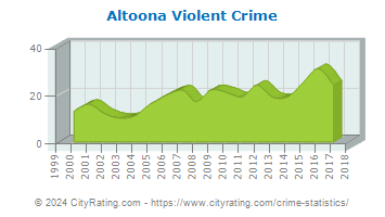 Altoona Violent Crime
