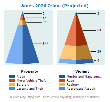 Ames Crime 2026