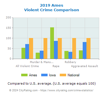 Ames Violent Crime vs. State and National Comparison