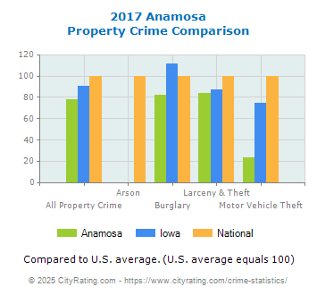 Anamosa Property Crime vs. State and National Comparison